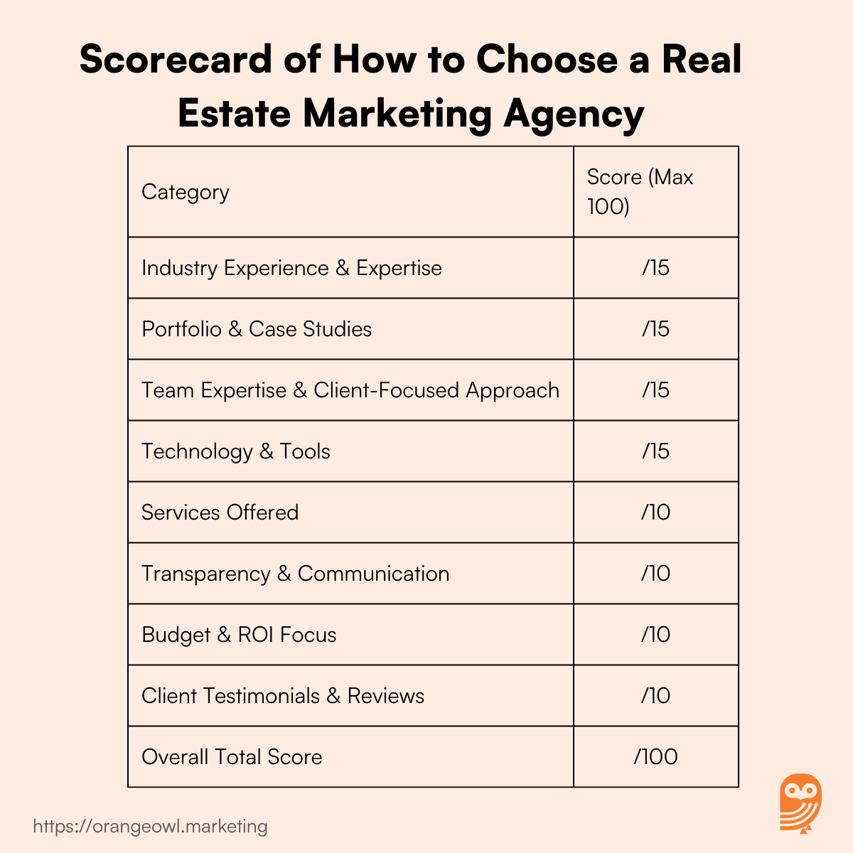 Scorecard of How to Choose a Real Estate Marketing Agency 